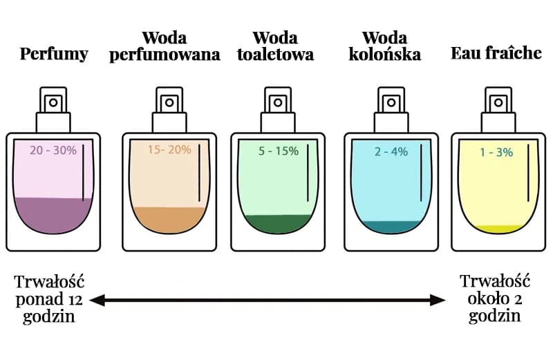 Woda perfumowana czy perfumy co lepsze: kluczowe różnice i porady